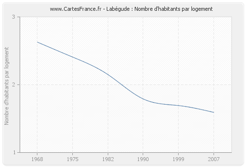 Labégude : Nombre d'habitants par logement