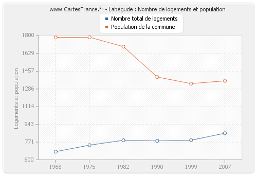 Labégude : Nombre de logements et population