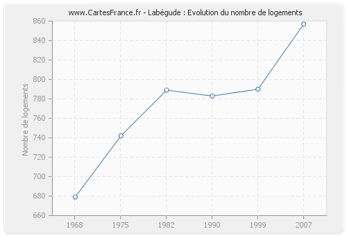 Labégude : Evolution du nombre de logements