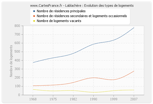 Lablachère : Evolution des types de logements