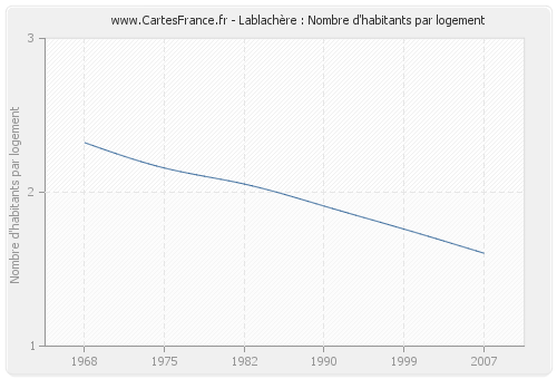 Lablachère : Nombre d'habitants par logement