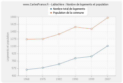 Lablachère : Nombre de logements et population