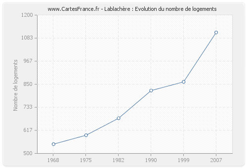 Lablachère : Evolution du nombre de logements