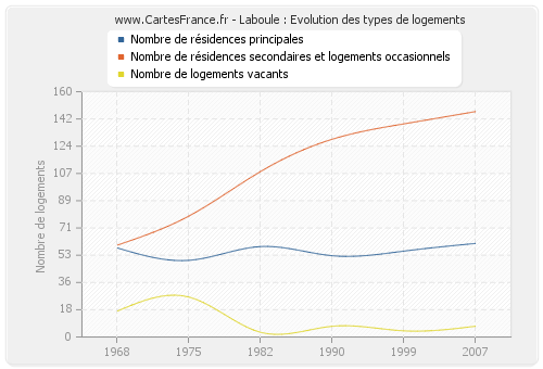 Laboule : Evolution des types de logements