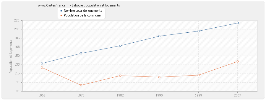 Laboule : population et logements