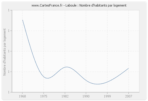 Laboule : Nombre d'habitants par logement