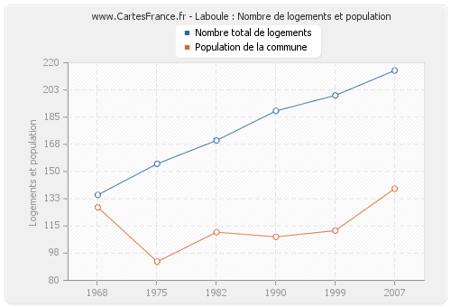 Laboule : Nombre de logements et population