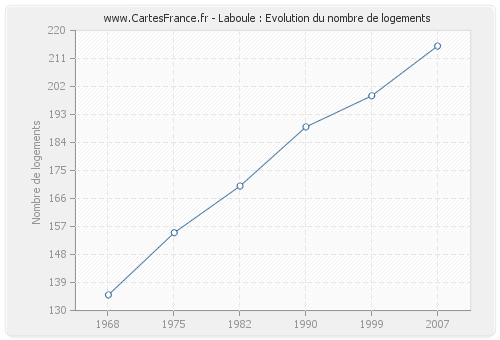 Laboule : Evolution du nombre de logements