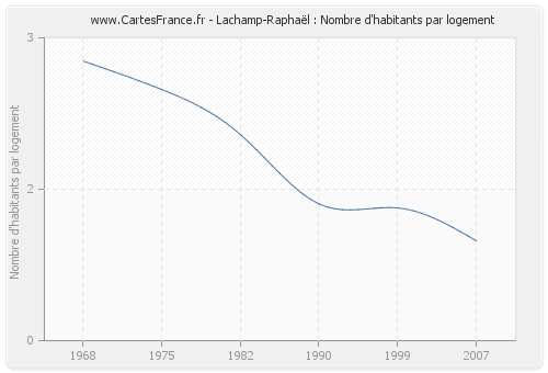 Lachamp-Raphaël : Nombre d'habitants par logement