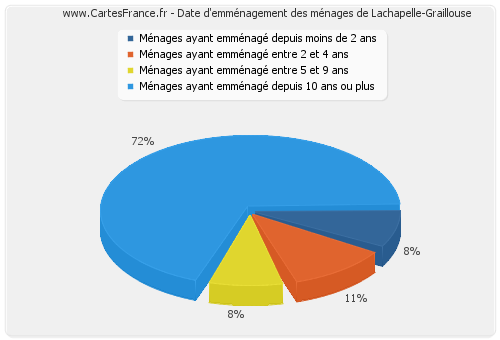 Date d'emménagement des ménages de Lachapelle-Graillouse