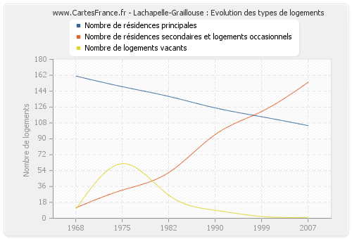 Lachapelle-Graillouse : Evolution des types de logements