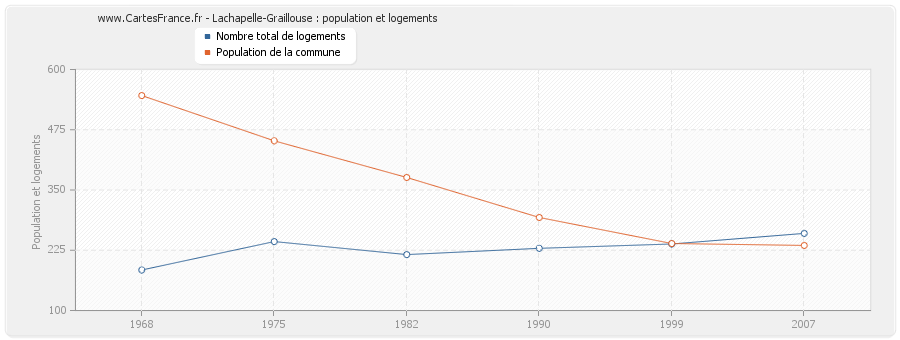 Lachapelle-Graillouse : population et logements