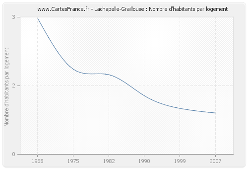 Lachapelle-Graillouse : Nombre d'habitants par logement