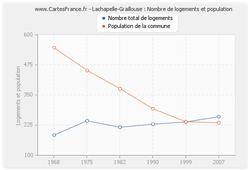Lachapelle-Graillouse : Nombre de logements et population