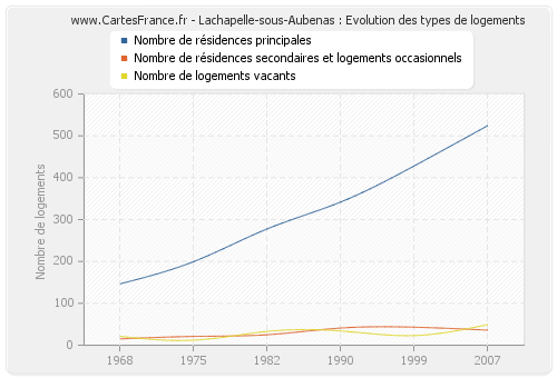 Lachapelle-sous-Aubenas : Evolution des types de logements