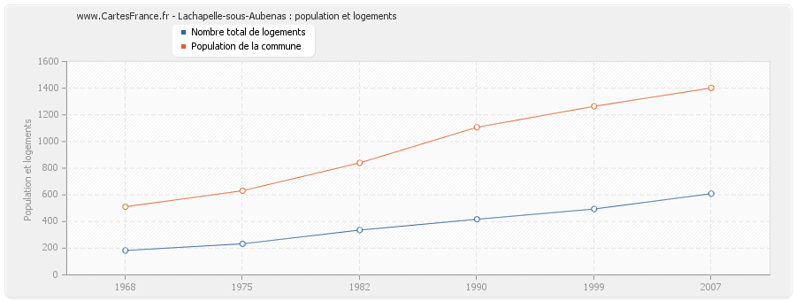 Lachapelle-sous-Aubenas : population et logements