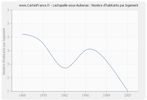Lachapelle-sous-Aubenas : Nombre d'habitants par logement