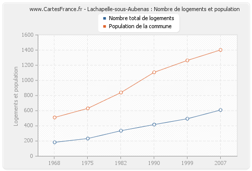Lachapelle-sous-Aubenas : Nombre de logements et population