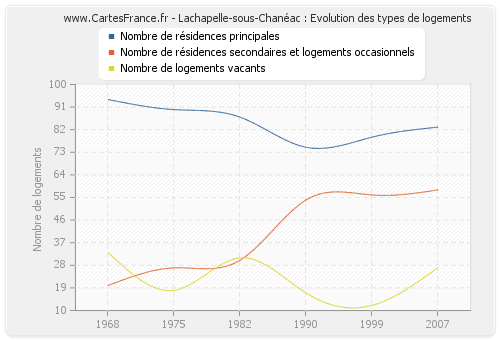 Lachapelle-sous-Chanéac : Evolution des types de logements