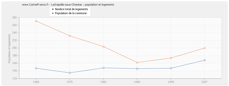 Lachapelle-sous-Chanéac : population et logements