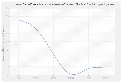 Lachapelle-sous-Chanéac : Nombre d'habitants par logement