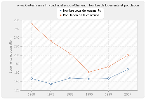 Lachapelle-sous-Chanéac : Nombre de logements et population