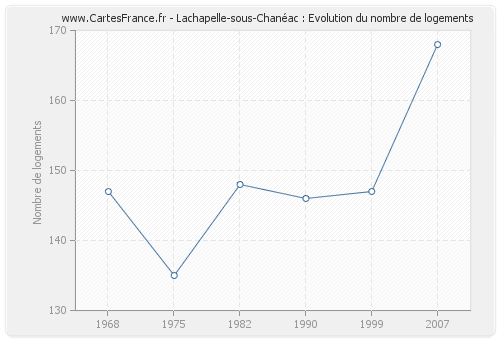 Lachapelle-sous-Chanéac : Evolution du nombre de logements