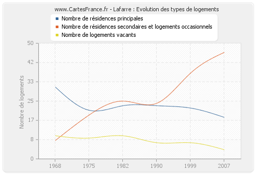 Lafarre : Evolution des types de logements