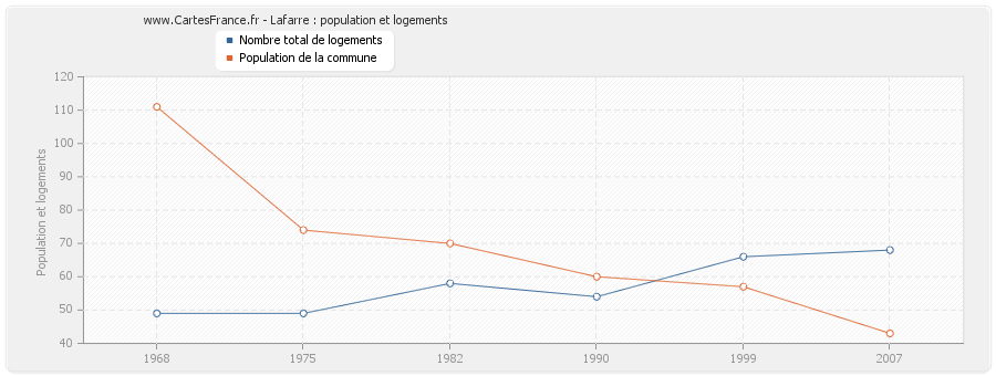 Lafarre : population et logements