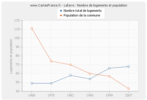 Lafarre : Nombre de logements et population