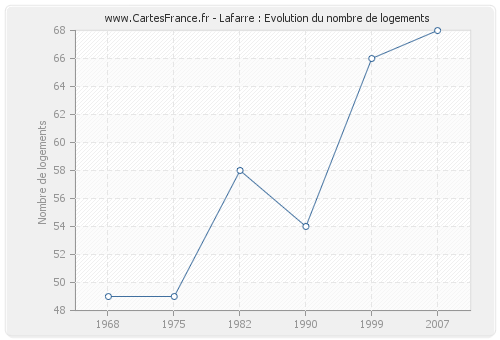 Lafarre : Evolution du nombre de logements