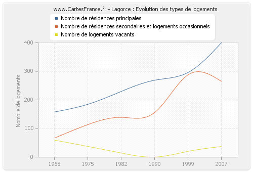 Lagorce : Evolution des types de logements