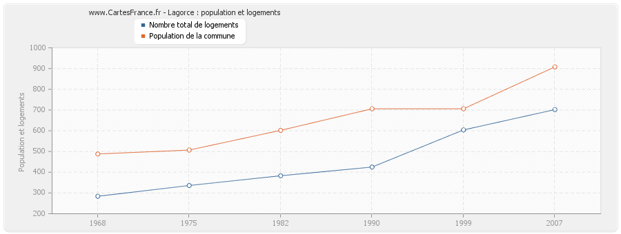 Lagorce : population et logements