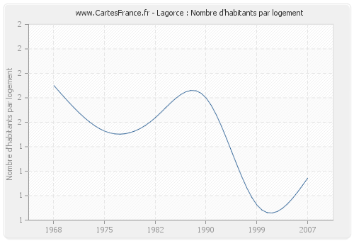 Lagorce : Nombre d'habitants par logement