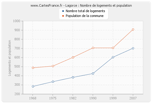 Lagorce : Nombre de logements et population