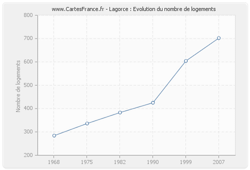 Lagorce : Evolution du nombre de logements