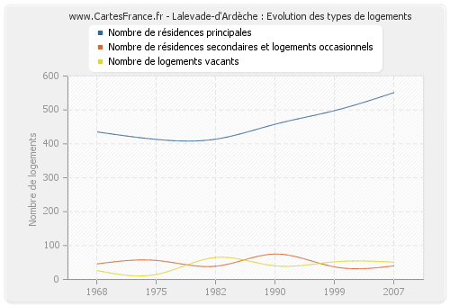 Lalevade-d'Ardèche : Evolution des types de logements