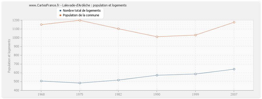 Lalevade-d'Ardèche : population et logements