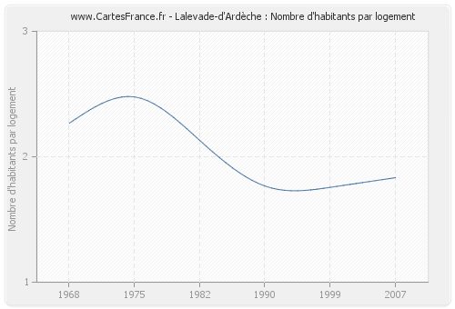 Lalevade-d'Ardèche : Nombre d'habitants par logement