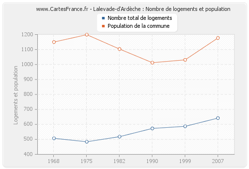 Lalevade-d'Ardèche : Nombre de logements et population