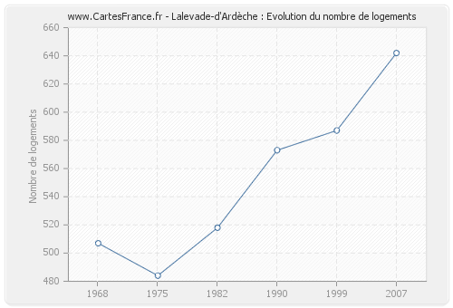 Lalevade-d'Ardèche : Evolution du nombre de logements
