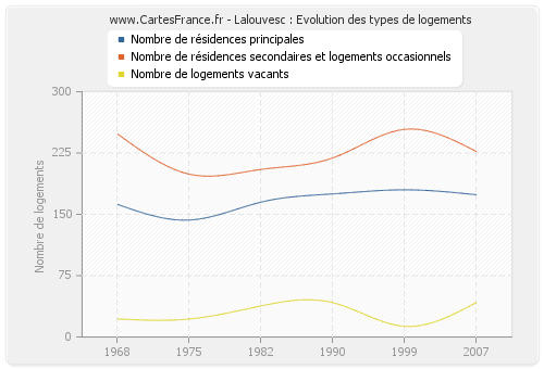 Lalouvesc : Evolution des types de logements