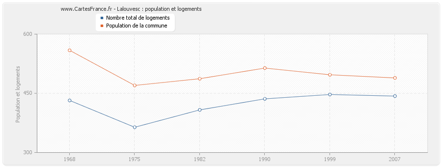 Lalouvesc : population et logements