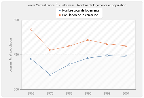 Lalouvesc : Nombre de logements et population