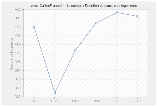 Lalouvesc : Evolution du nombre de logements