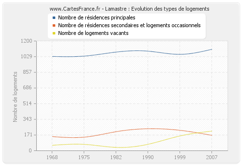 Lamastre : Evolution des types de logements