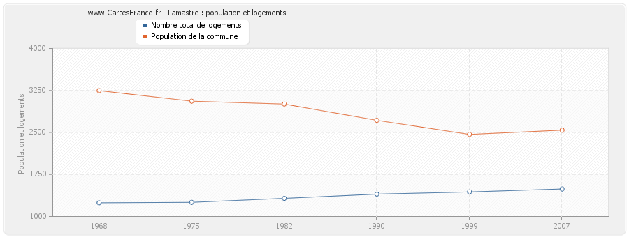 Lamastre : population et logements