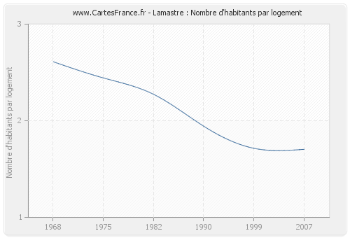 Lamastre : Nombre d'habitants par logement