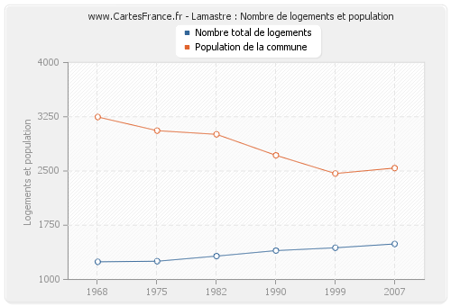 Lamastre : Nombre de logements et population