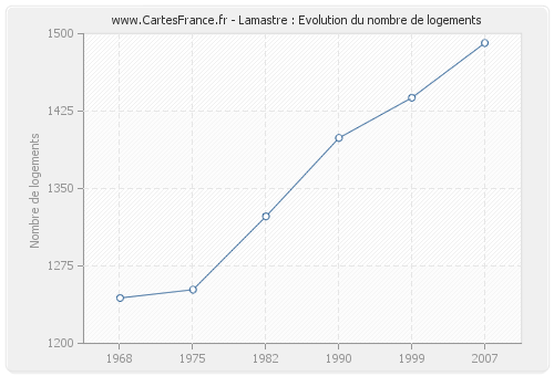 Lamastre : Evolution du nombre de logements